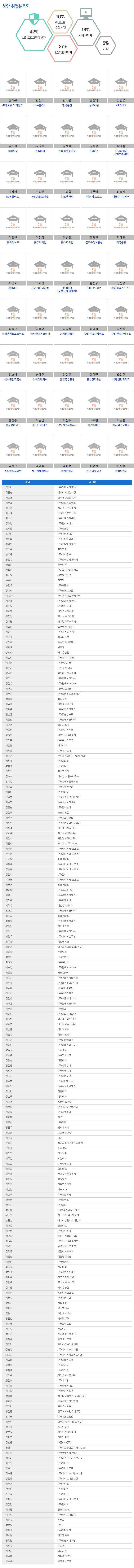 보안취업분포도