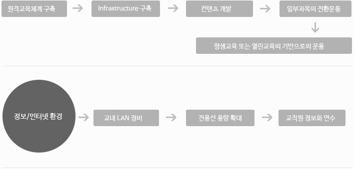 정보,인터넷 환경
